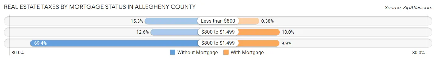 Real Estate Taxes by Mortgage Status in Allegheny County
