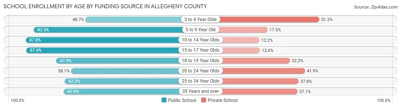 School Enrollment by Age by Funding Source in Allegheny County