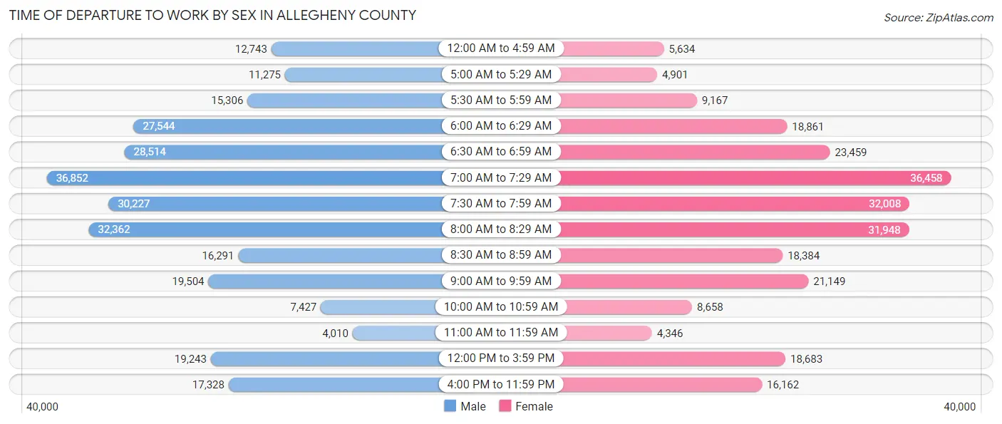Time of Departure to Work by Sex in Allegheny County