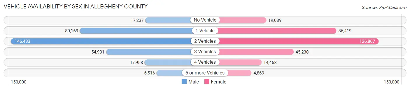 Vehicle Availability by Sex in Allegheny County