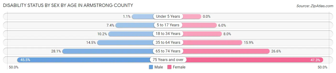 Disability Status by Sex by Age in Armstrong County