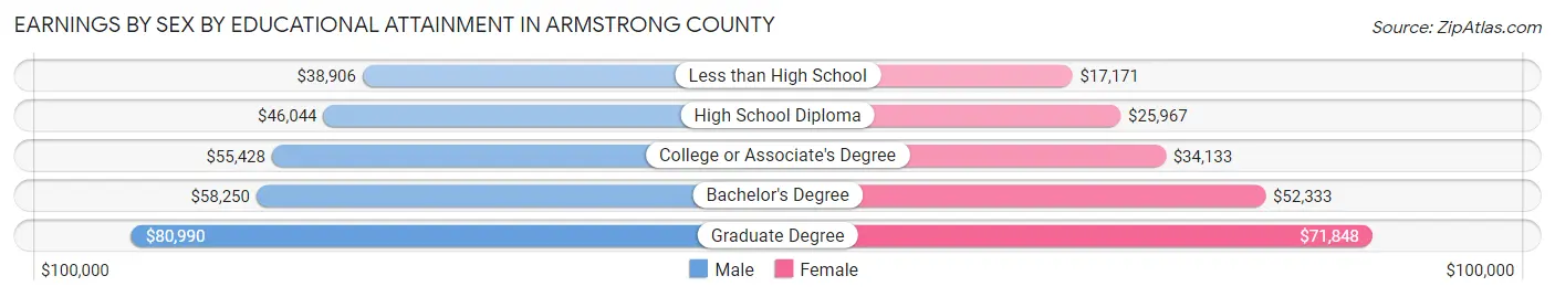 Earnings by Sex by Educational Attainment in Armstrong County