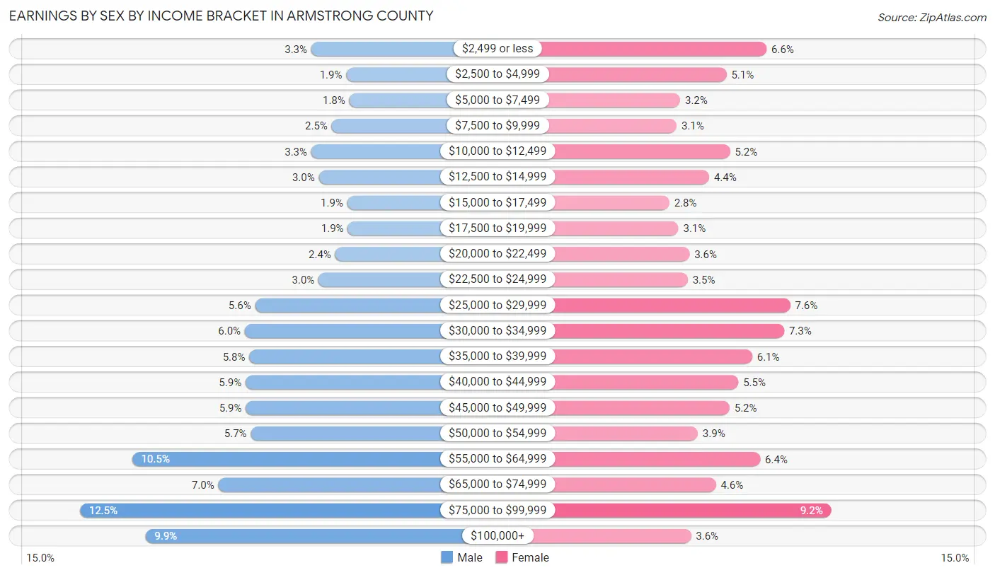 Earnings by Sex by Income Bracket in Armstrong County
