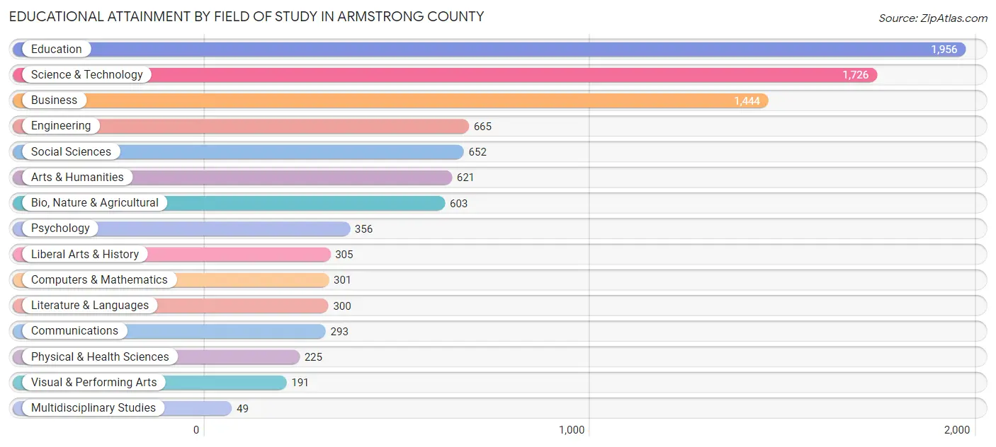 Educational Attainment by Field of Study in Armstrong County
