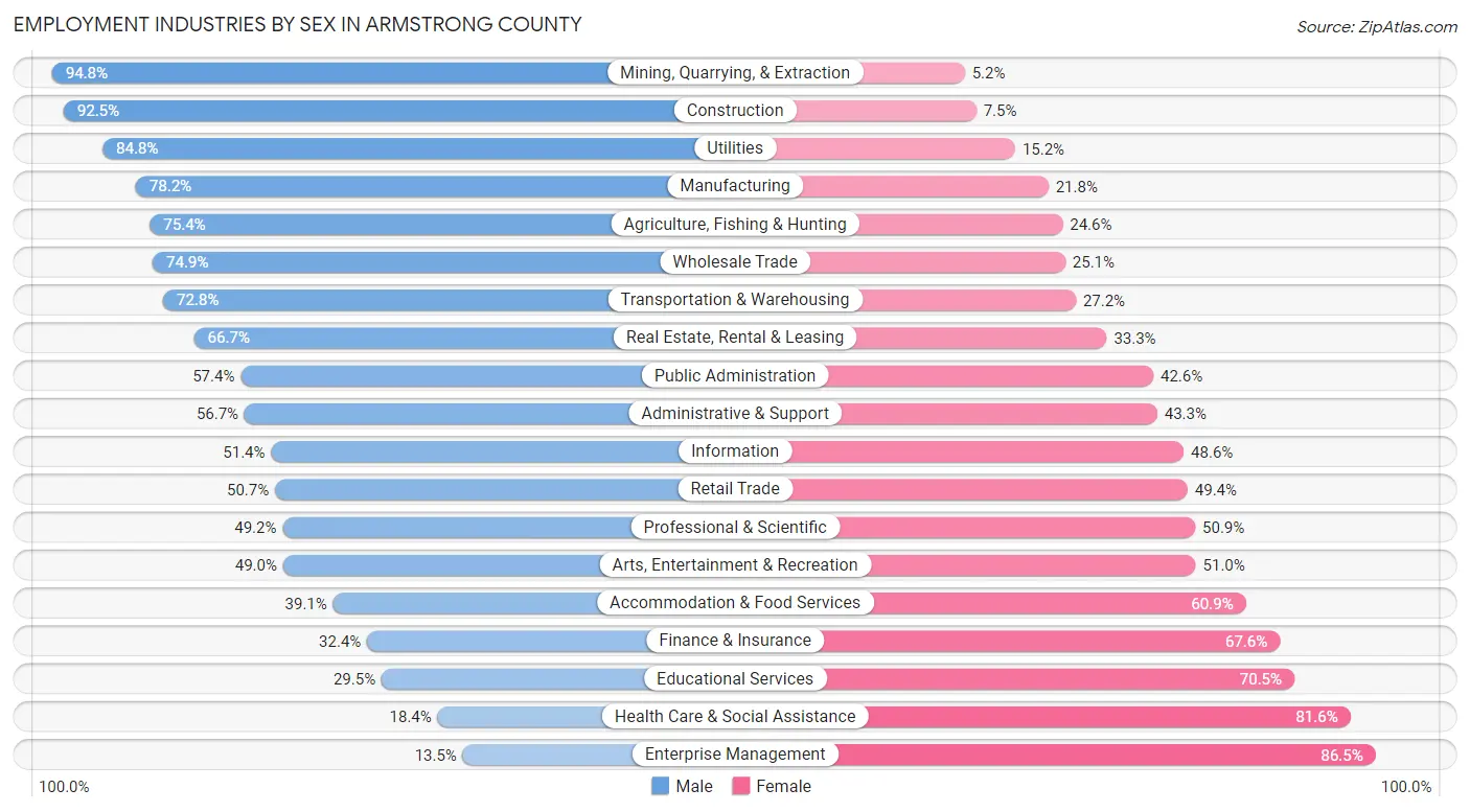 Employment Industries by Sex in Armstrong County