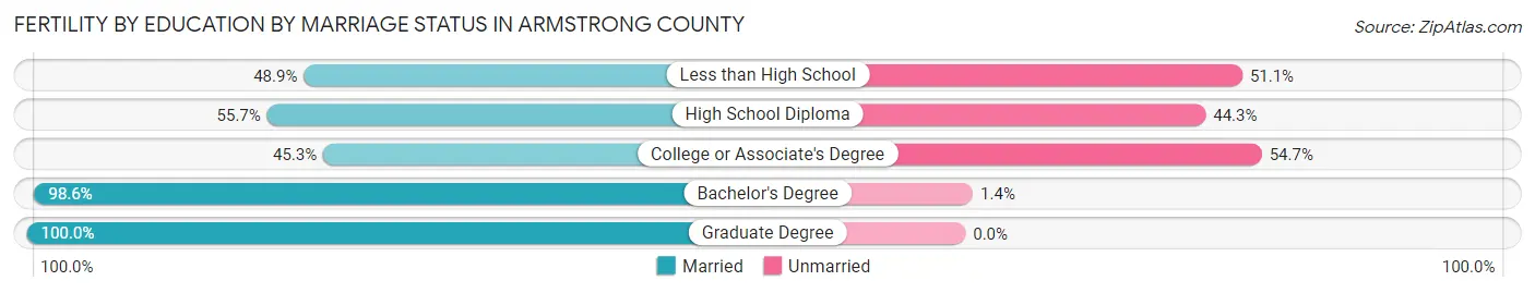 Female Fertility by Education by Marriage Status in Armstrong County