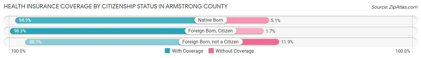 Health Insurance Coverage by Citizenship Status in Armstrong County
