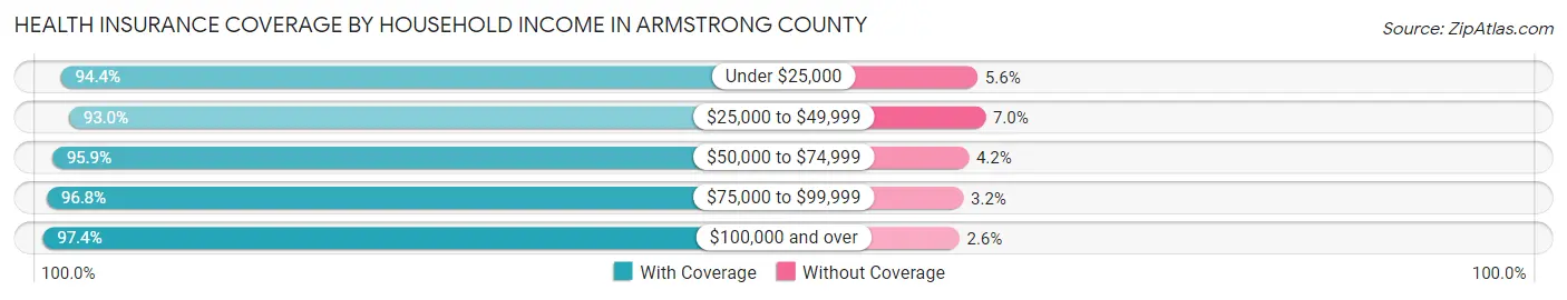 Health Insurance Coverage by Household Income in Armstrong County