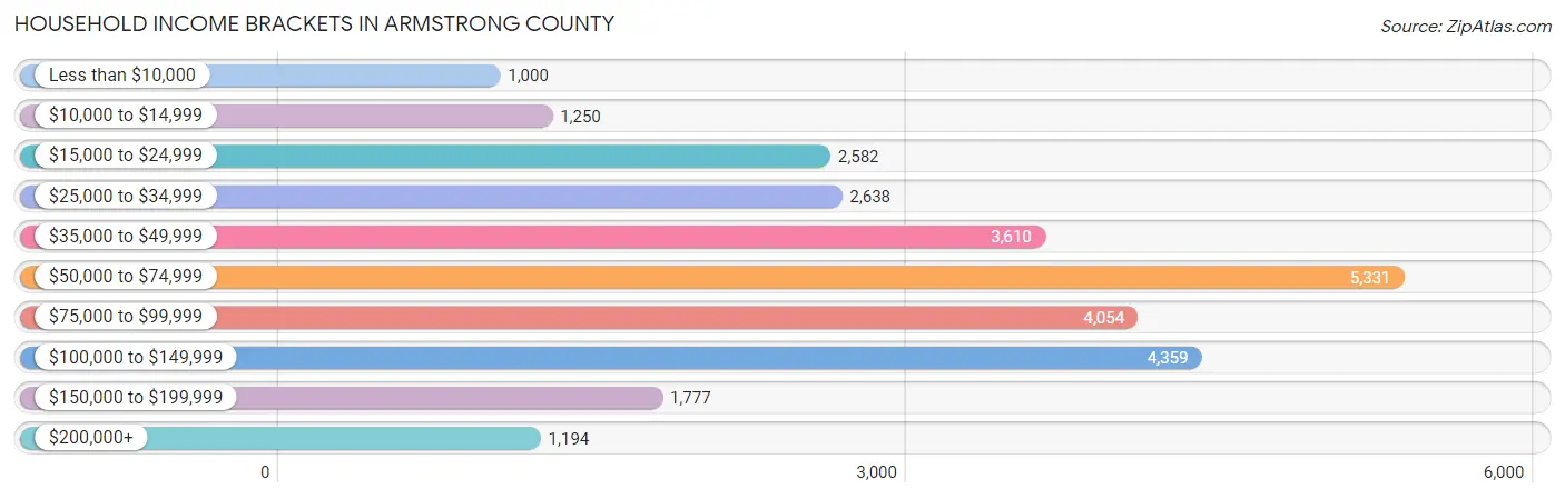 Household Income Brackets in Armstrong County