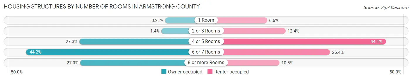 Housing Structures by Number of Rooms in Armstrong County
