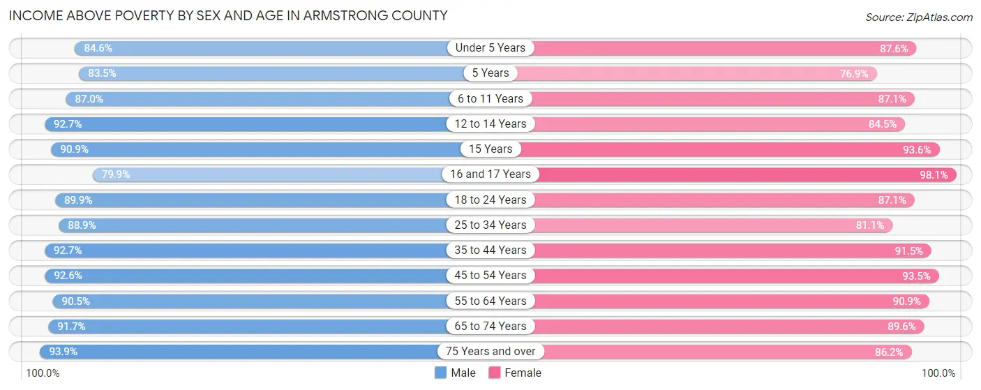 Income Above Poverty by Sex and Age in Armstrong County