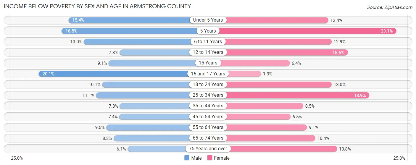 Income Below Poverty by Sex and Age in Armstrong County