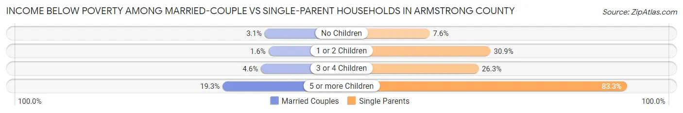 Income Below Poverty Among Married-Couple vs Single-Parent Households in Armstrong County