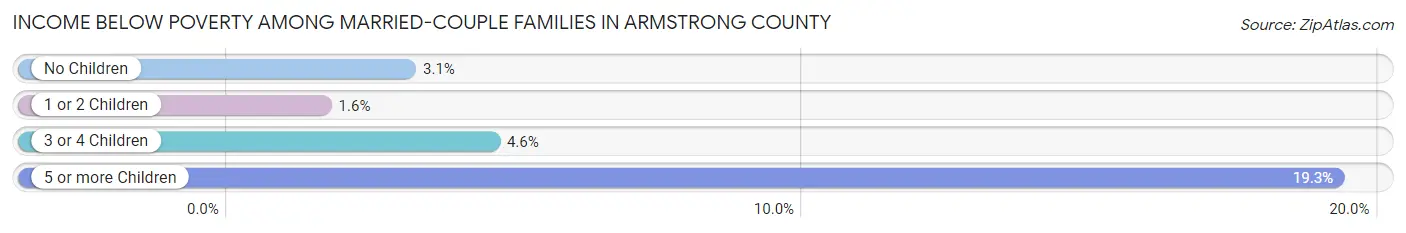 Income Below Poverty Among Married-Couple Families in Armstrong County