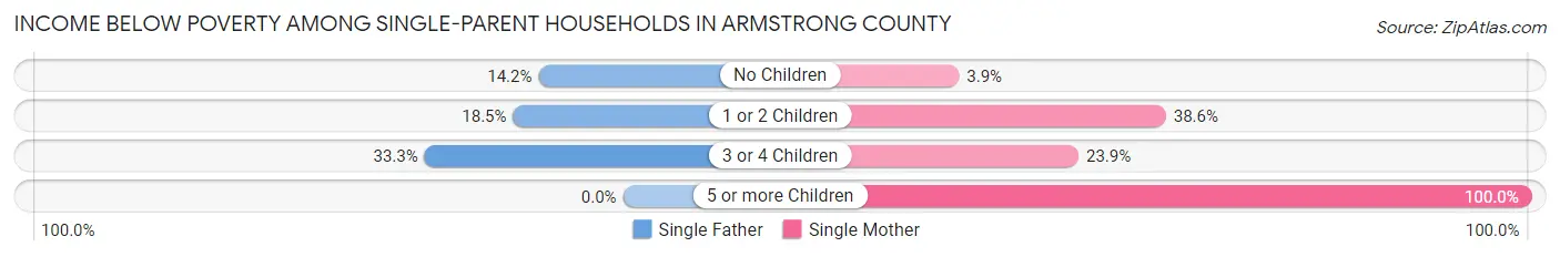 Income Below Poverty Among Single-Parent Households in Armstrong County