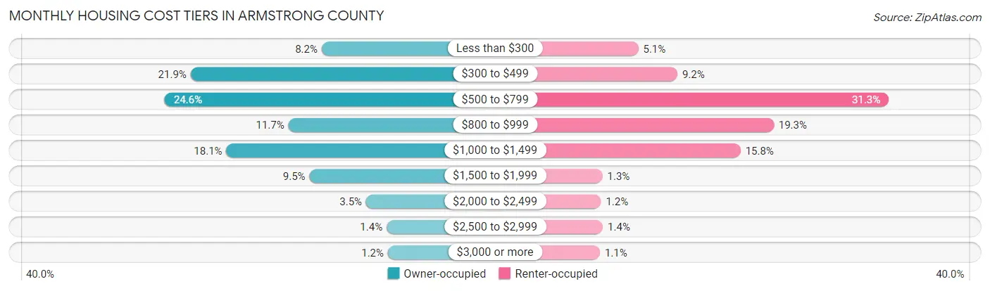 Monthly Housing Cost Tiers in Armstrong County