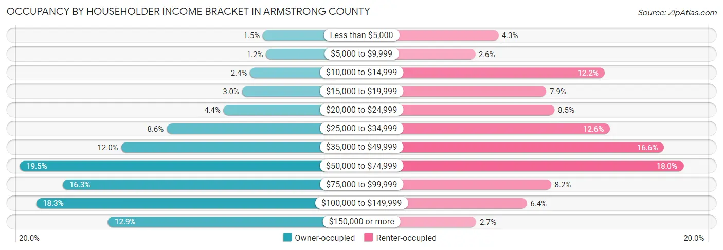 Occupancy by Householder Income Bracket in Armstrong County
