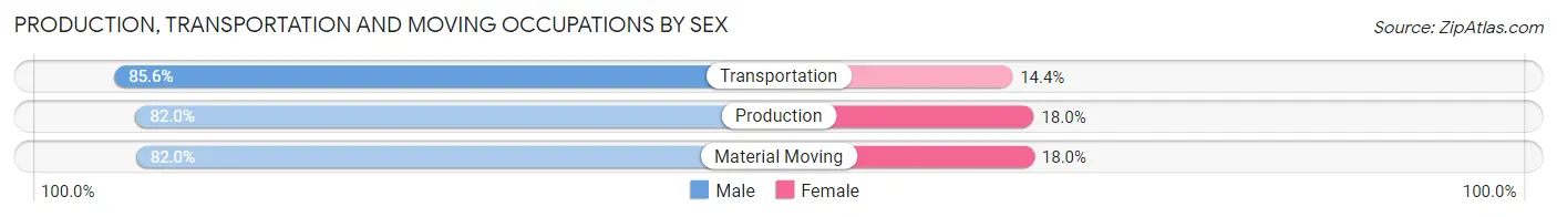 Production, Transportation and Moving Occupations by Sex in Armstrong County