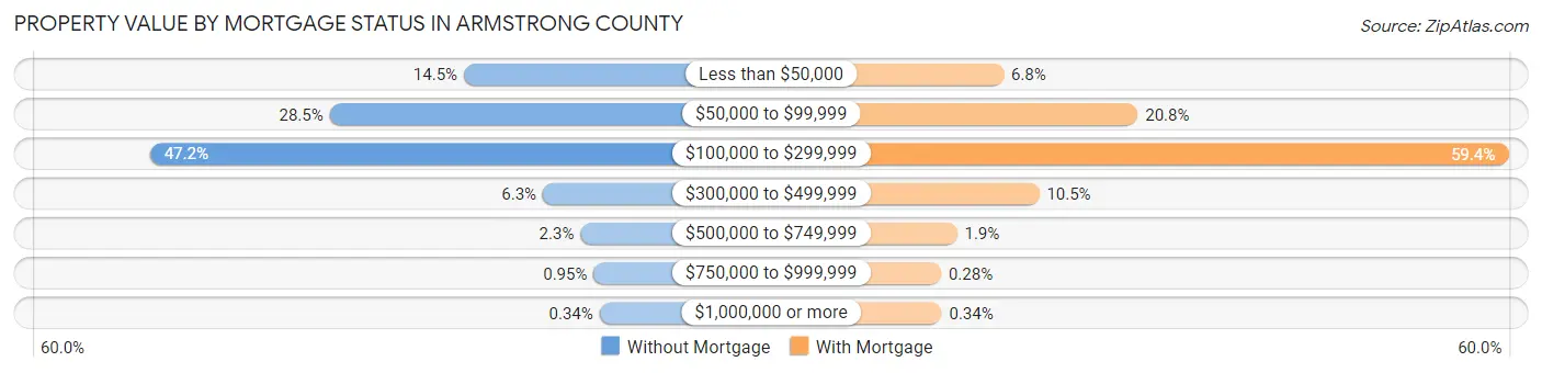 Property Value by Mortgage Status in Armstrong County