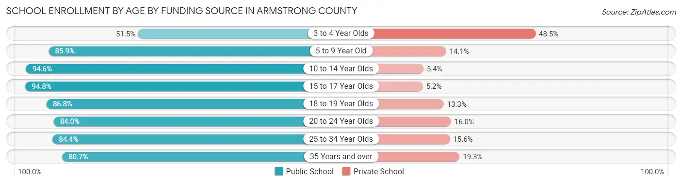 School Enrollment by Age by Funding Source in Armstrong County