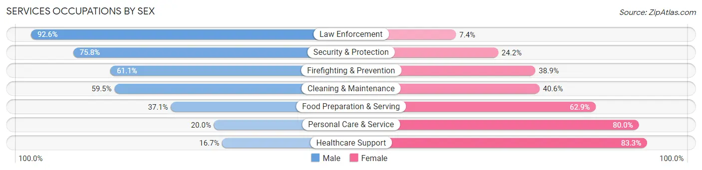 Services Occupations by Sex in Armstrong County