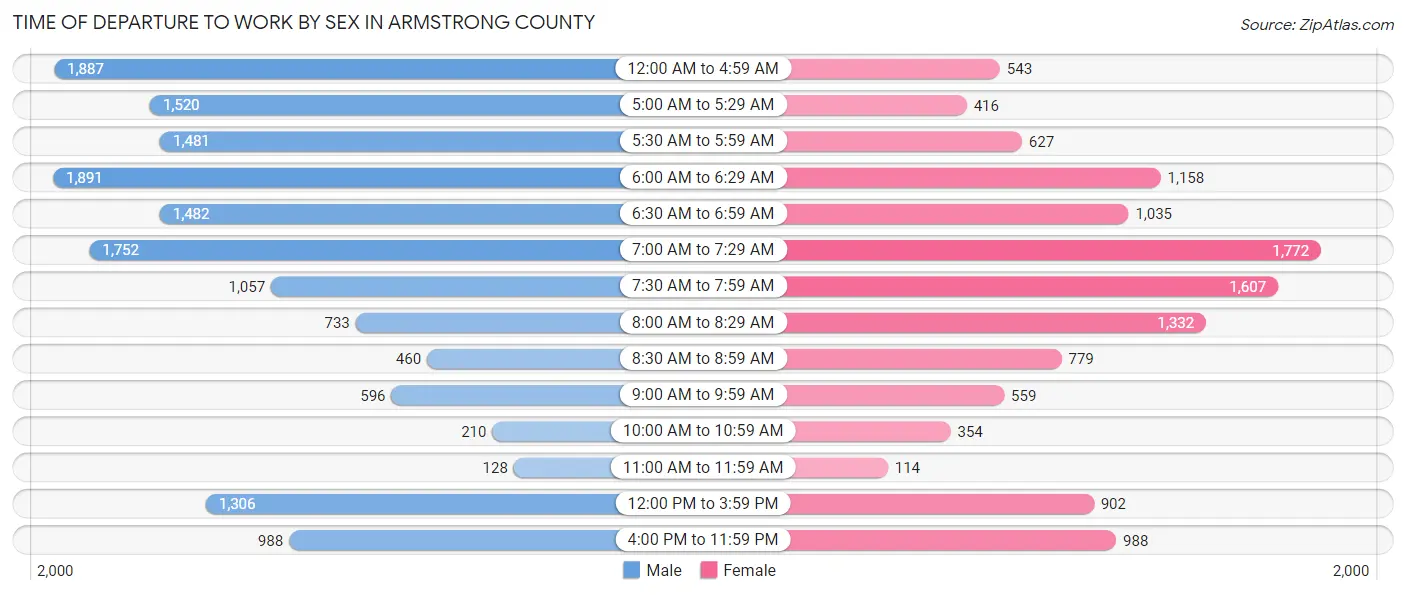 Time of Departure to Work by Sex in Armstrong County