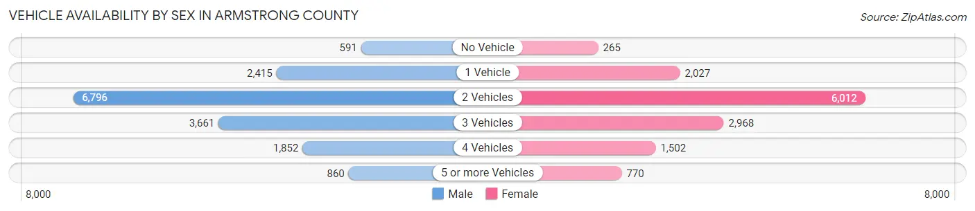 Vehicle Availability by Sex in Armstrong County