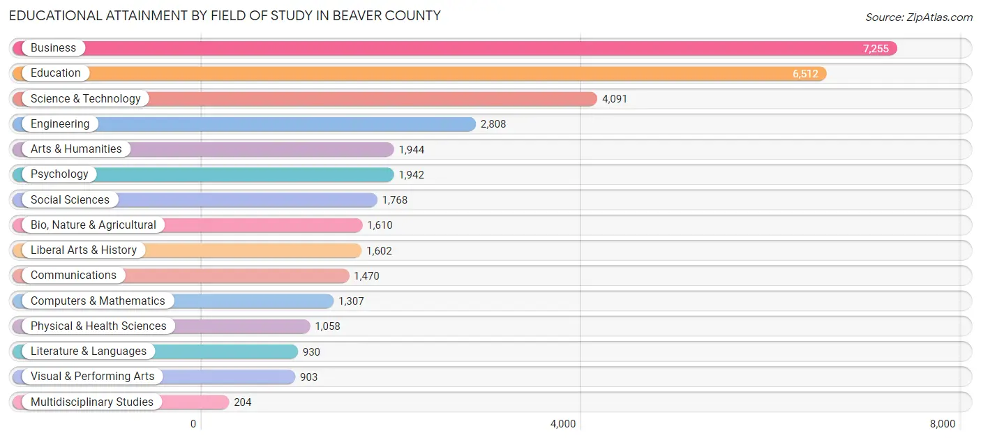 Educational Attainment by Field of Study in Beaver County