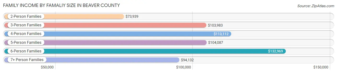 Family Income by Famaliy Size in Beaver County