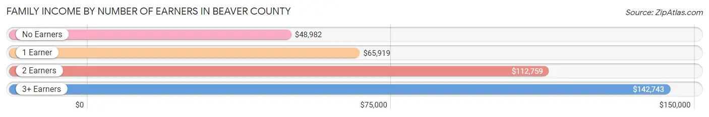 Family Income by Number of Earners in Beaver County