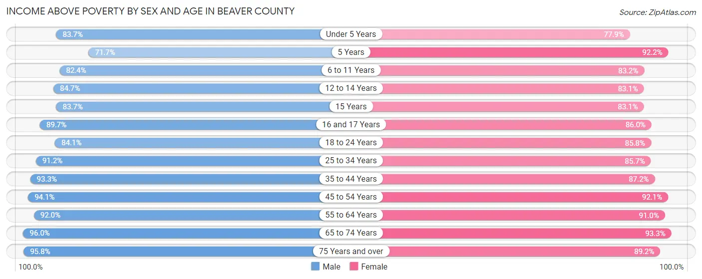 Income Above Poverty by Sex and Age in Beaver County