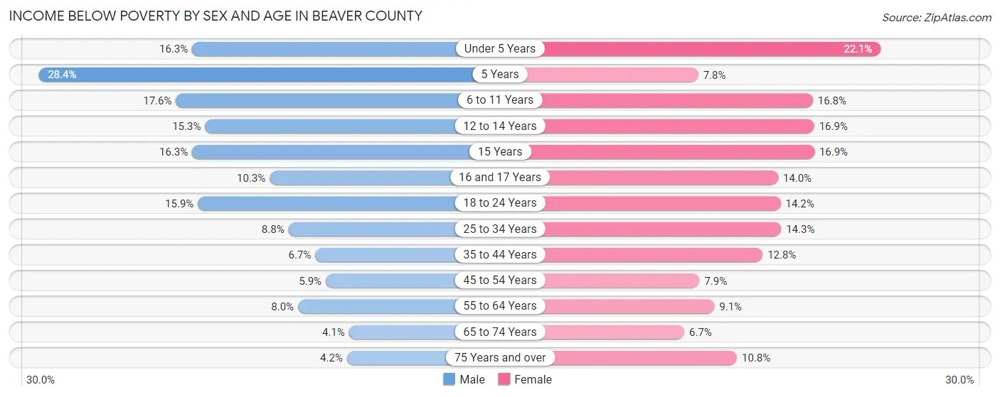 Income Below Poverty by Sex and Age in Beaver County