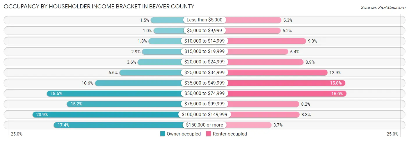 Occupancy by Householder Income Bracket in Beaver County