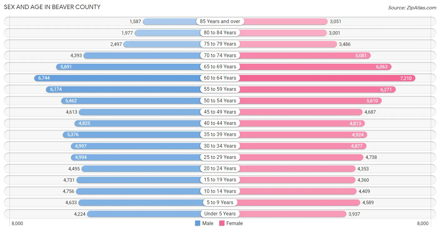 Sex and Age in Beaver County