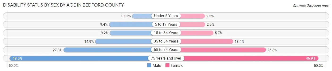 Disability Status by Sex by Age in Bedford County
