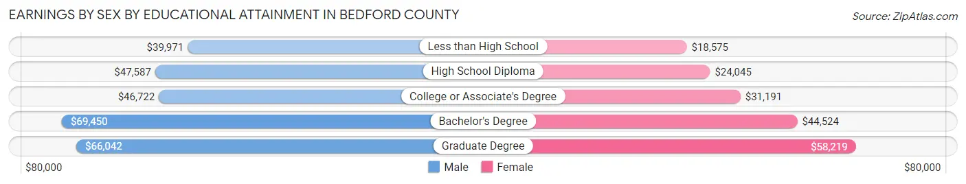 Earnings by Sex by Educational Attainment in Bedford County