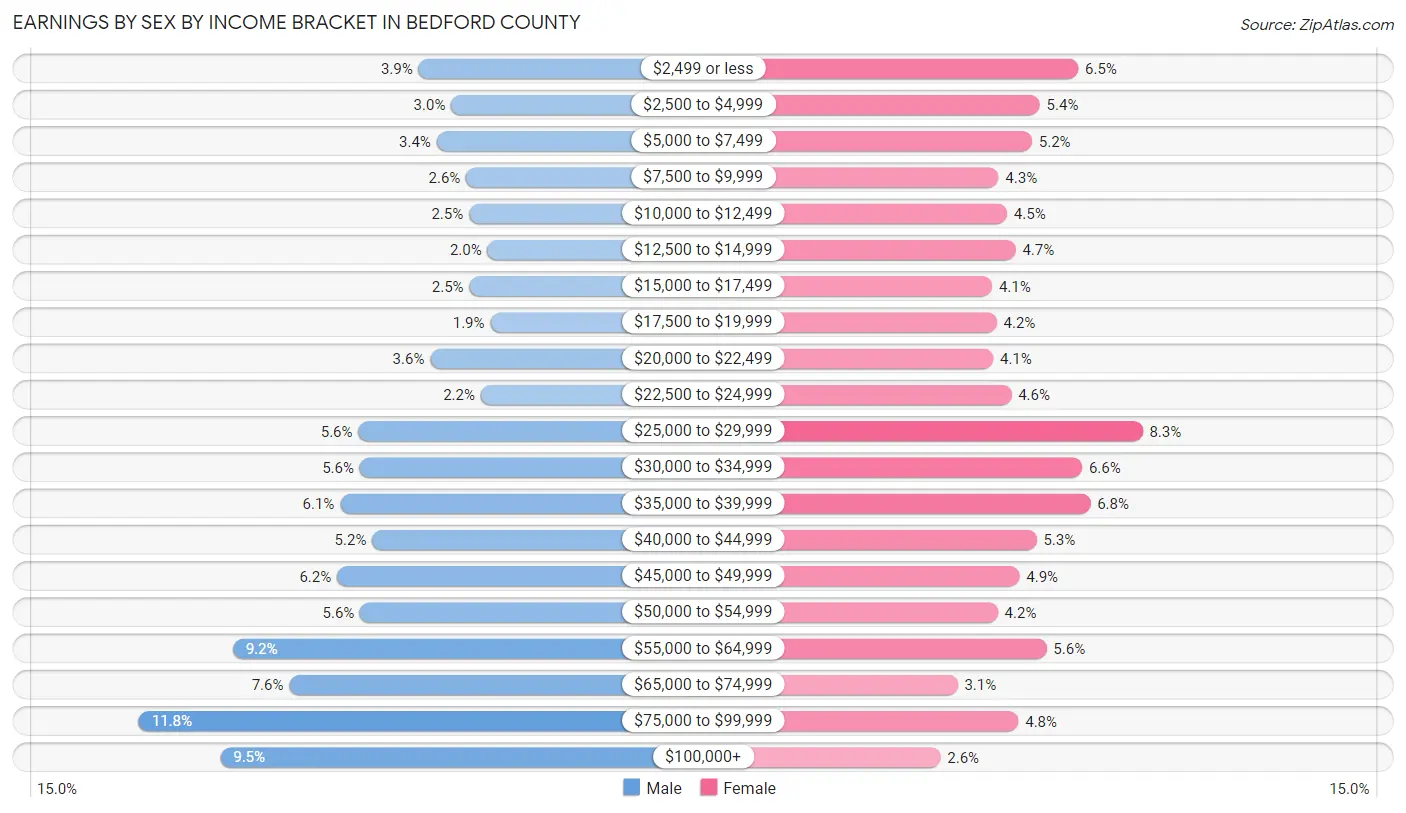 Earnings by Sex by Income Bracket in Bedford County