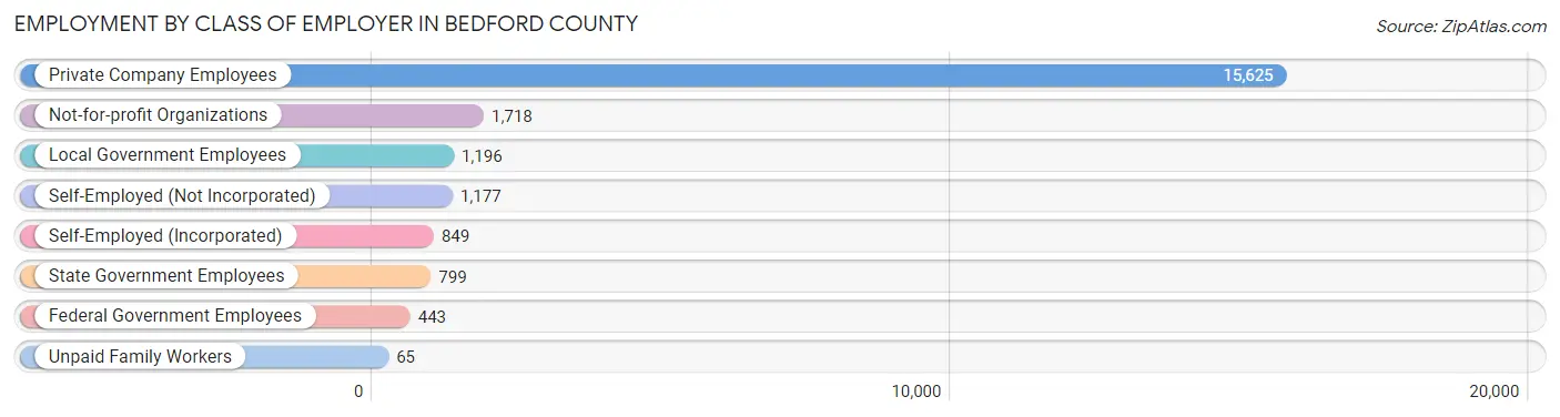 Employment by Class of Employer in Bedford County