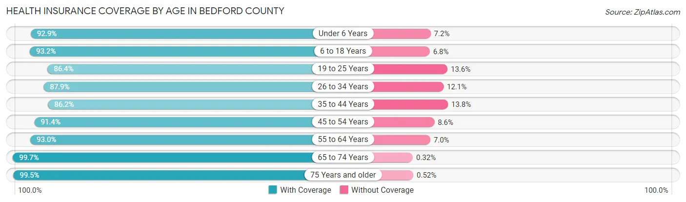 Health Insurance Coverage by Age in Bedford County