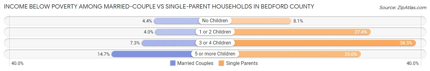 Income Below Poverty Among Married-Couple vs Single-Parent Households in Bedford County