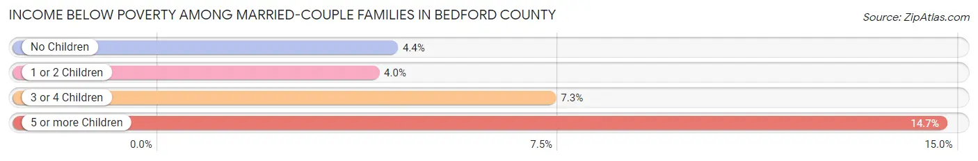 Income Below Poverty Among Married-Couple Families in Bedford County