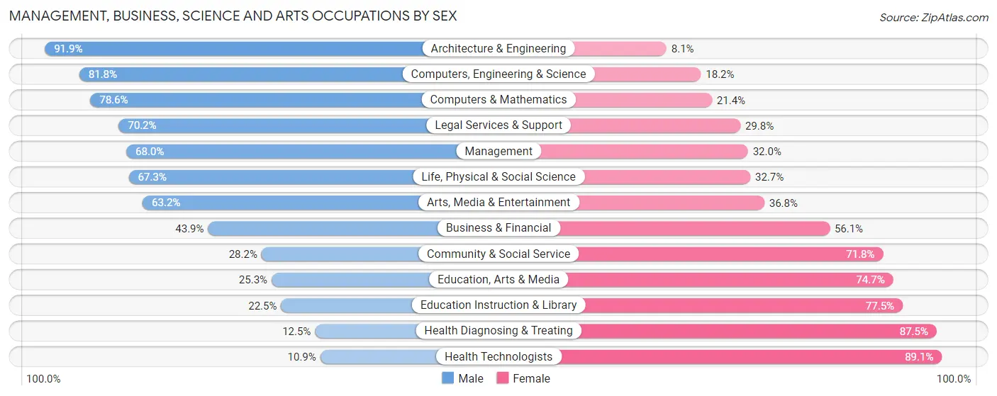Management, Business, Science and Arts Occupations by Sex in Bedford County