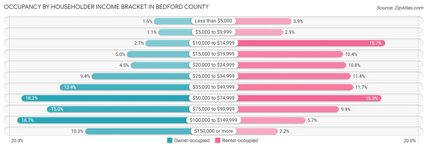 Occupancy by Householder Income Bracket in Bedford County