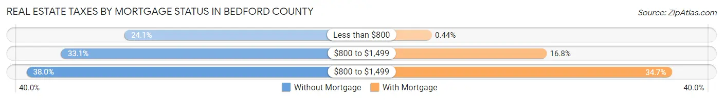 Real Estate Taxes by Mortgage Status in Bedford County