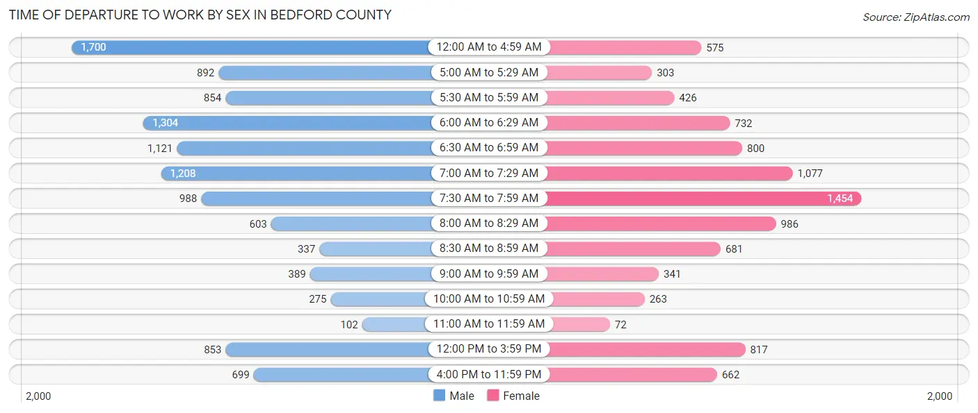 Time of Departure to Work by Sex in Bedford County