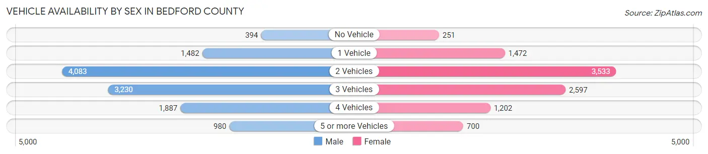 Vehicle Availability by Sex in Bedford County