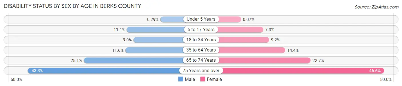 Disability Status by Sex by Age in Berks County