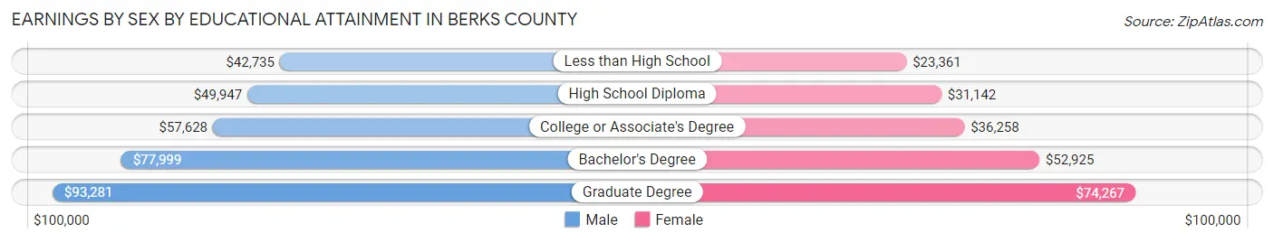 Earnings by Sex by Educational Attainment in Berks County