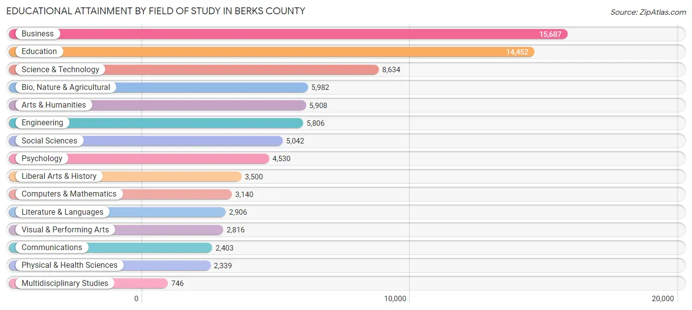 Educational Attainment by Field of Study in Berks County