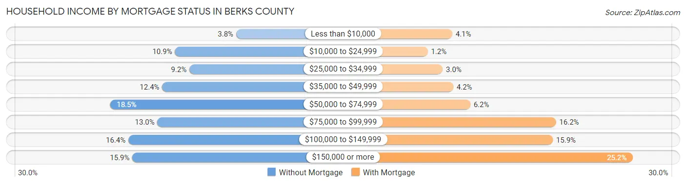 Household Income by Mortgage Status in Berks County